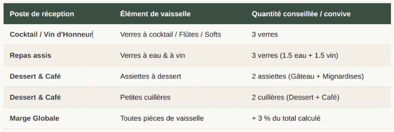 Synthèse des quantités recommandées SYNTHÈSE RAPIDE DES QUANTITÉS RECOMMANDÉES